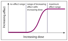 Understanding Dose-Response Curves in Toxicology: Insights for Pharmacology Software