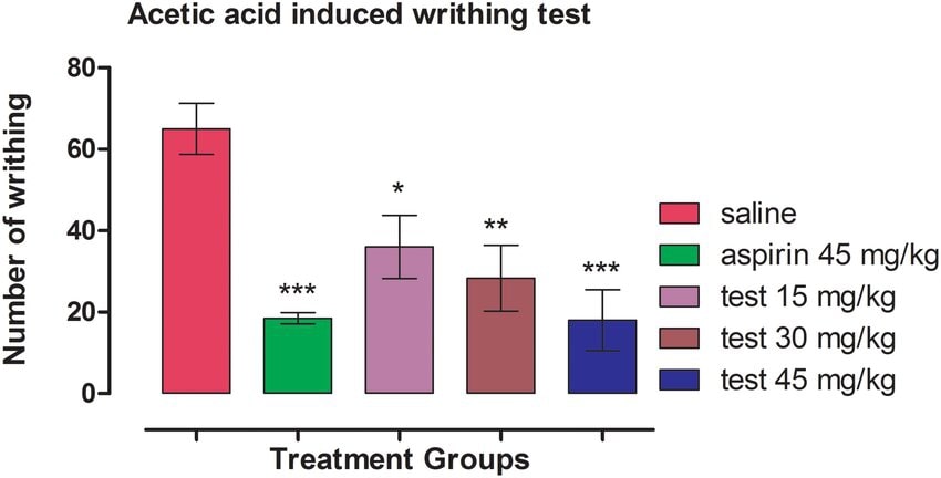 Acetic Acid Induced Writhing Method: A Key Tool in Pharmacology Software for Analgesic Screening